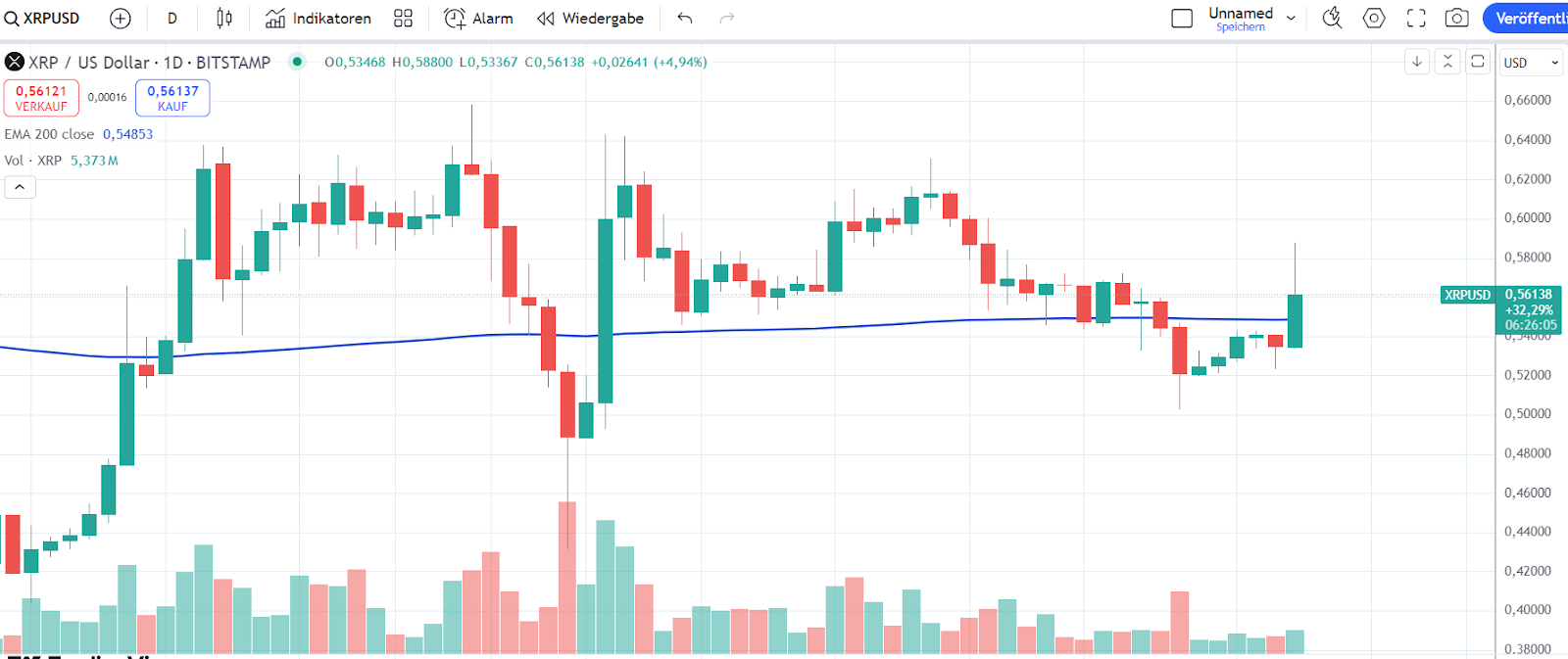 XRP Chart