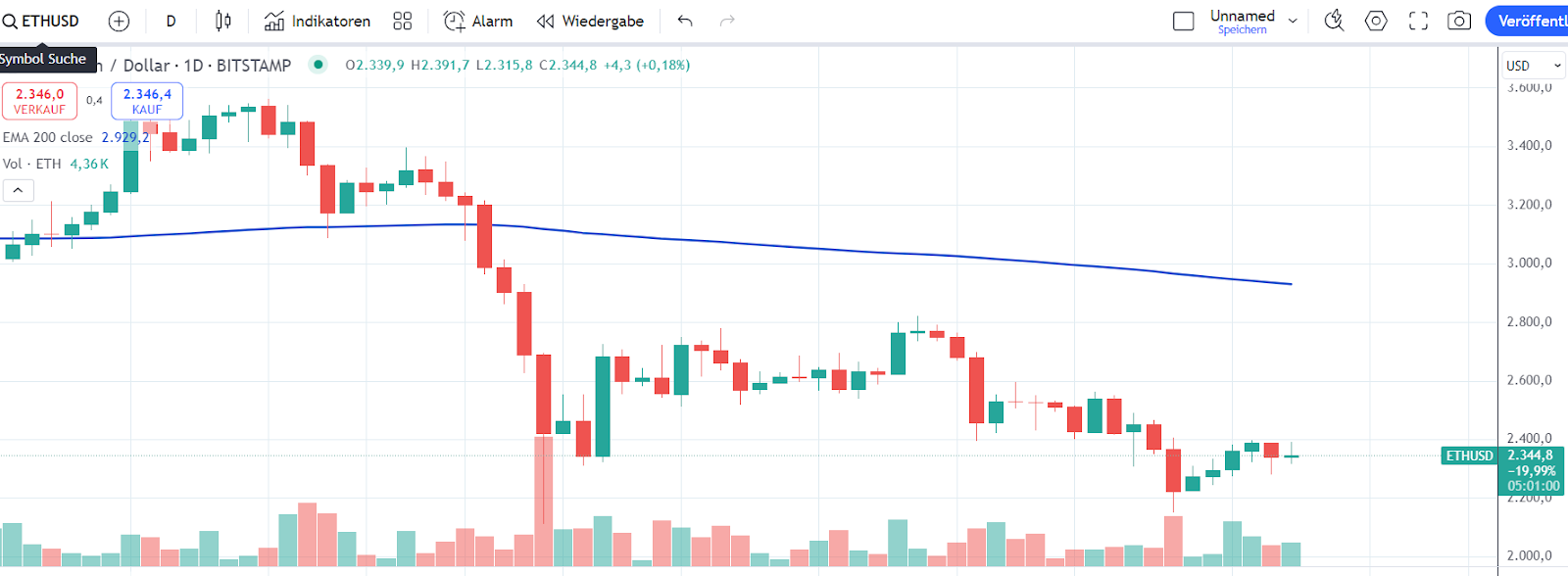 ETH Chart