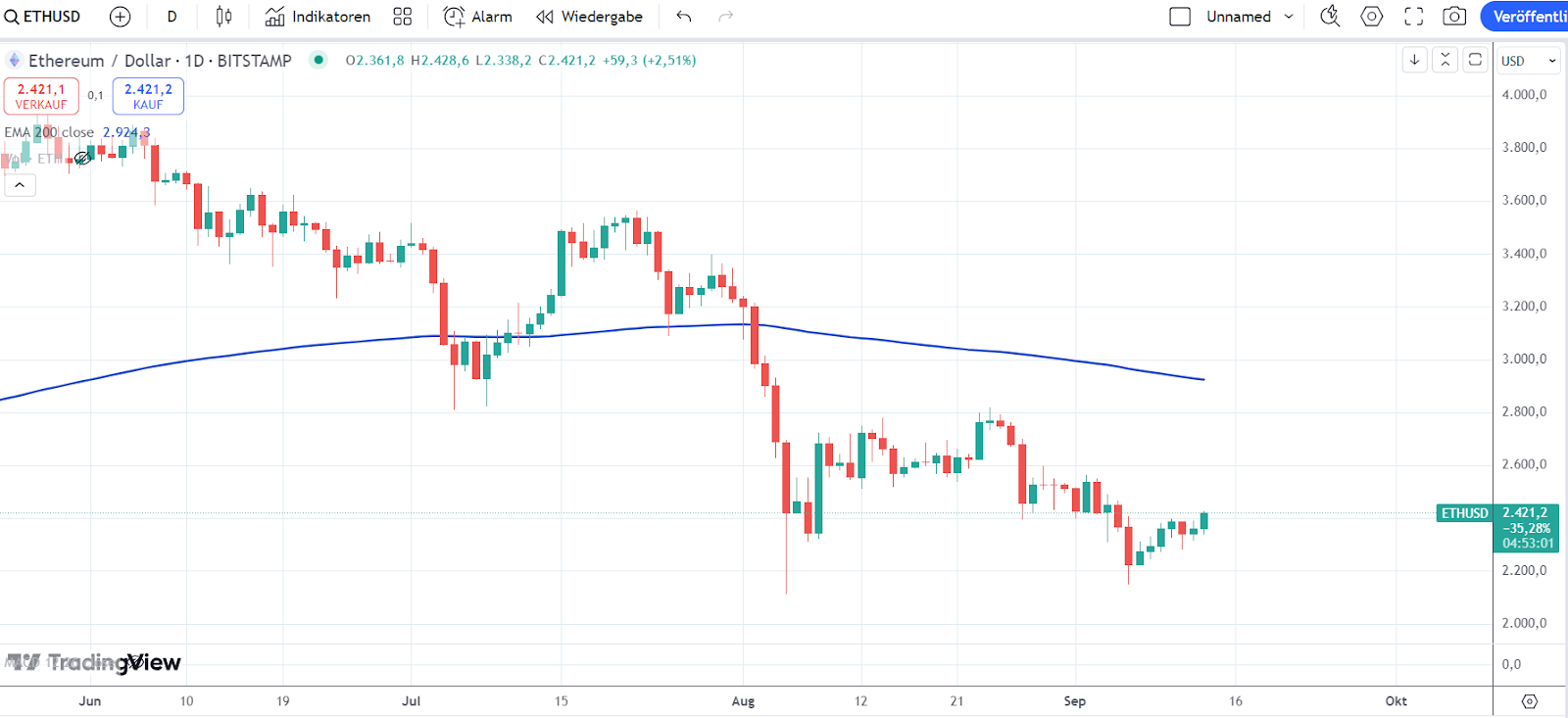 Ethereum Chart