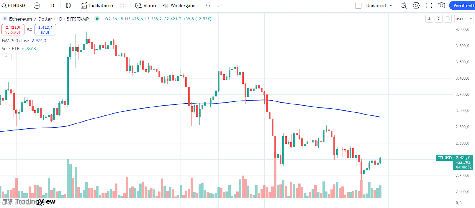 ETH Kurs
