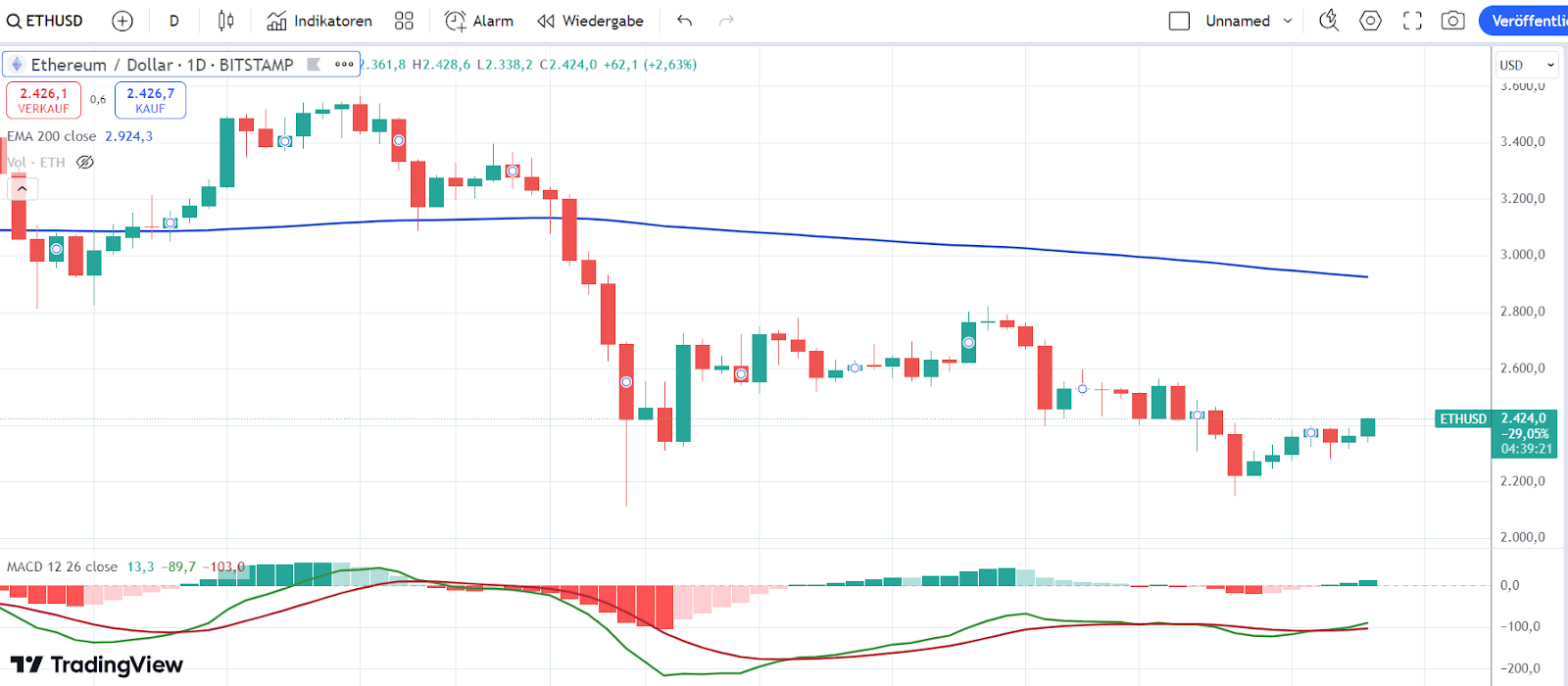 MACD