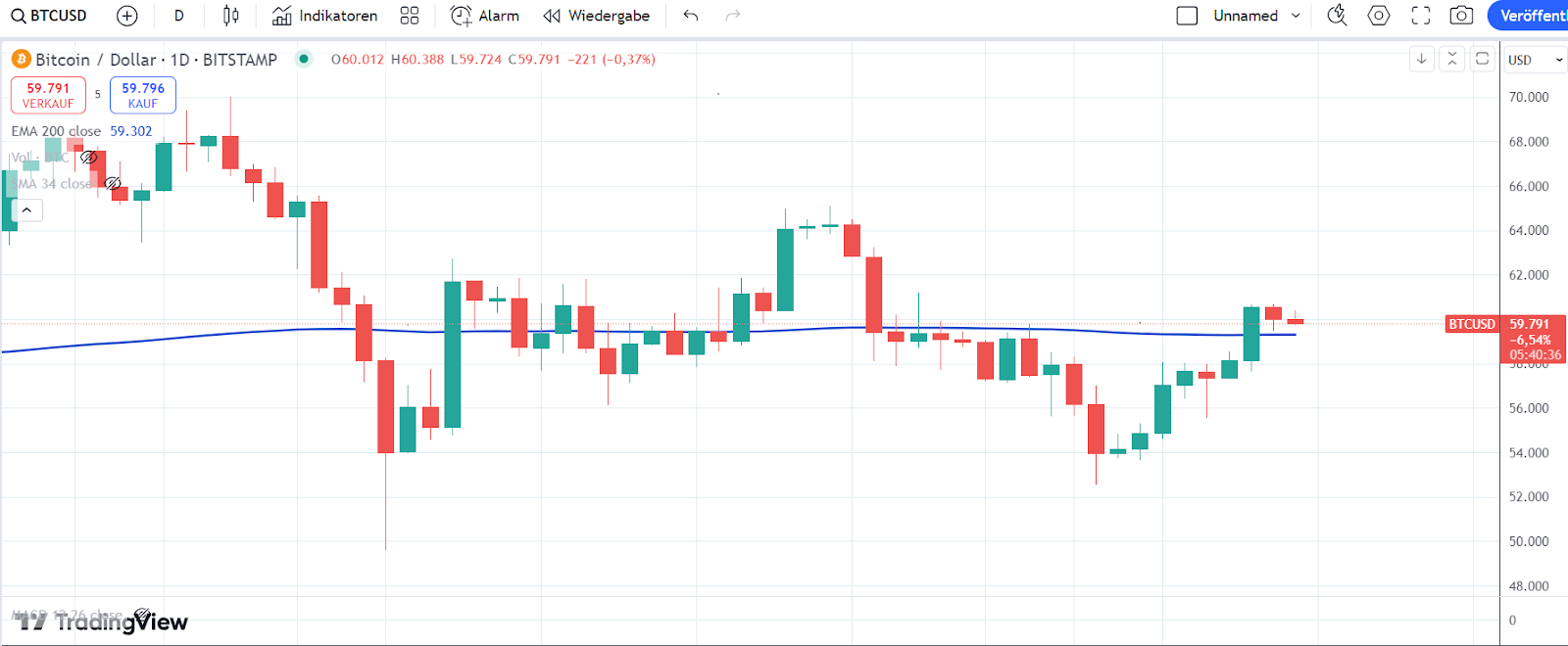 Bitcoin Chart