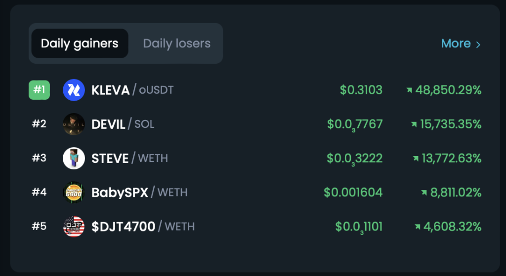 Top Gainer