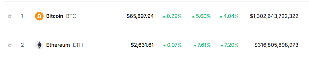 Bitcoin Ethereum