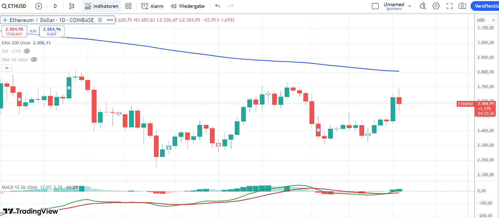 ETH Kurs
