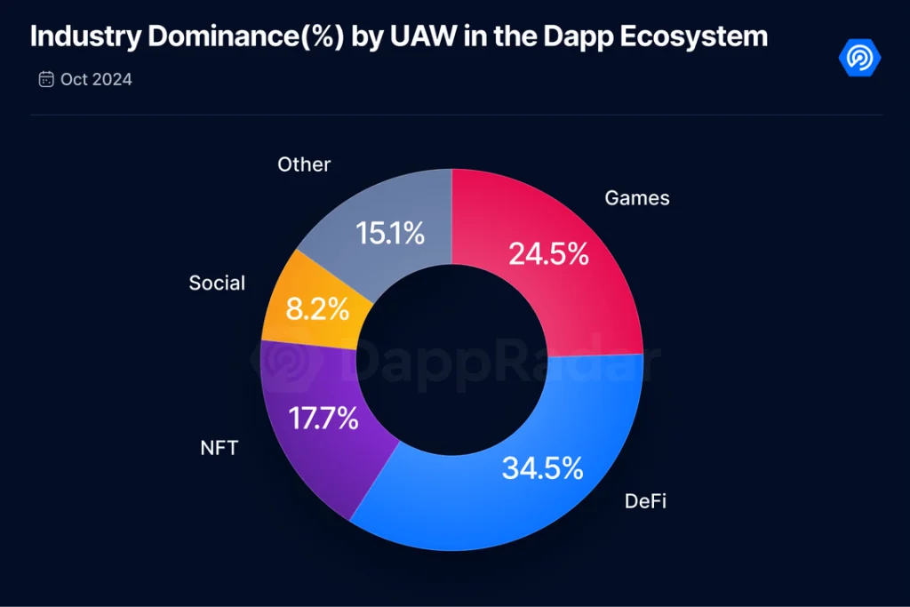 Aufteilung der dApp-Aktivitaet