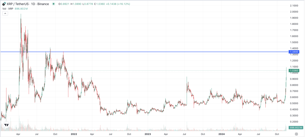 XRP Kurs