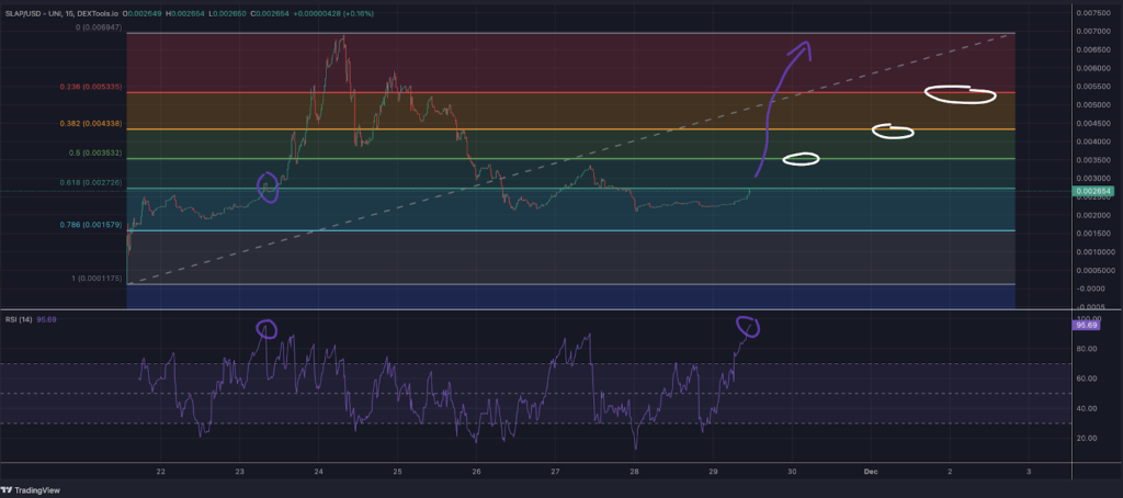 SLAP Chart