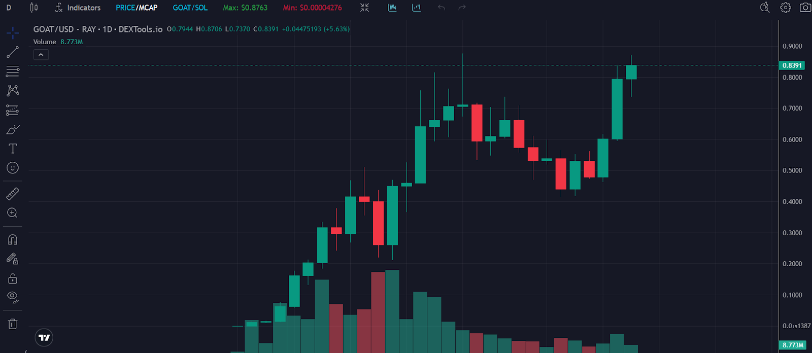 GOAT Chart