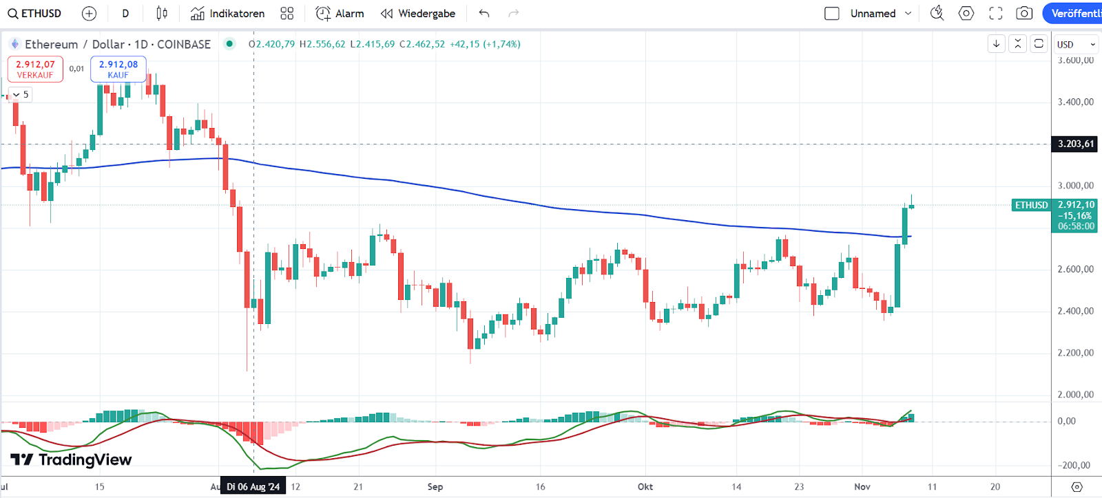 ETH Kurs