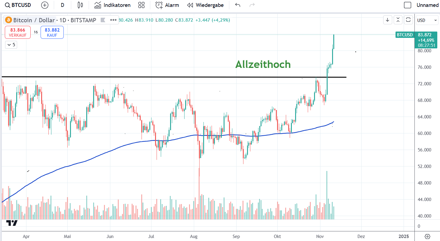 Bitcoin Chart