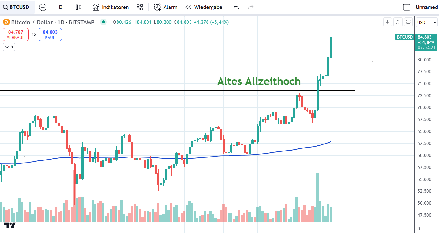 Bitcoin Chart