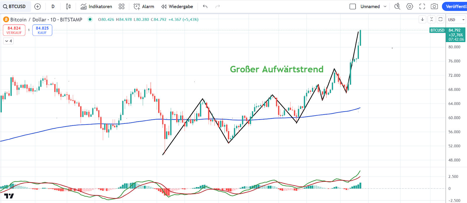 BTC Kurs