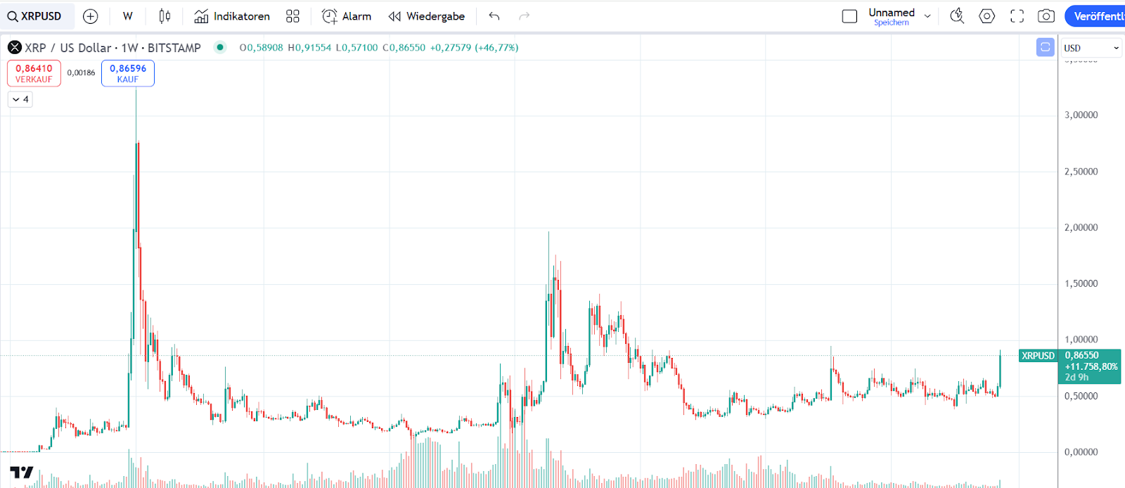 XRP Kurs