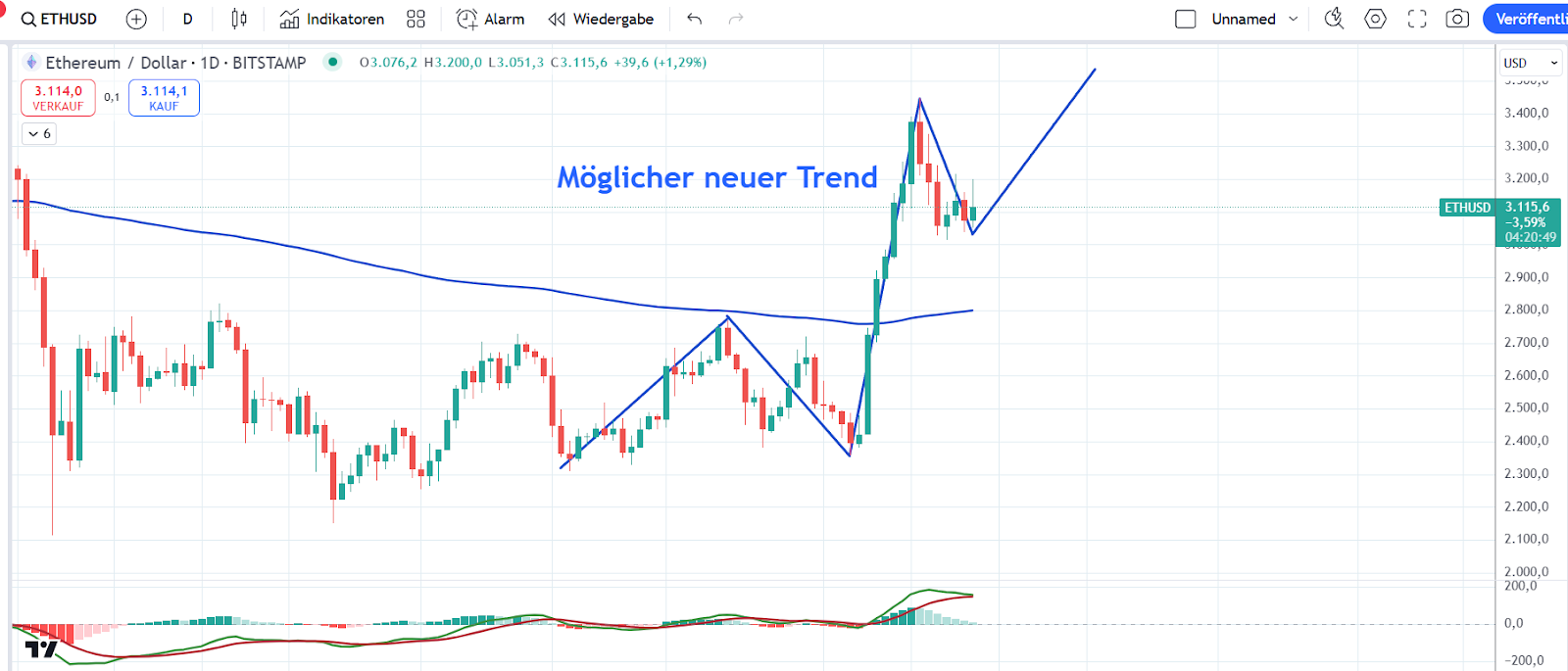 ETH Chart