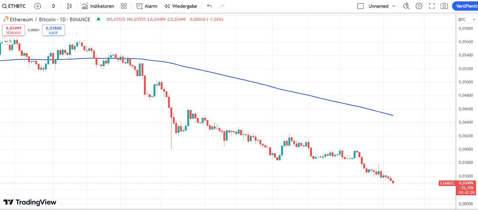 ETH BTC Chart