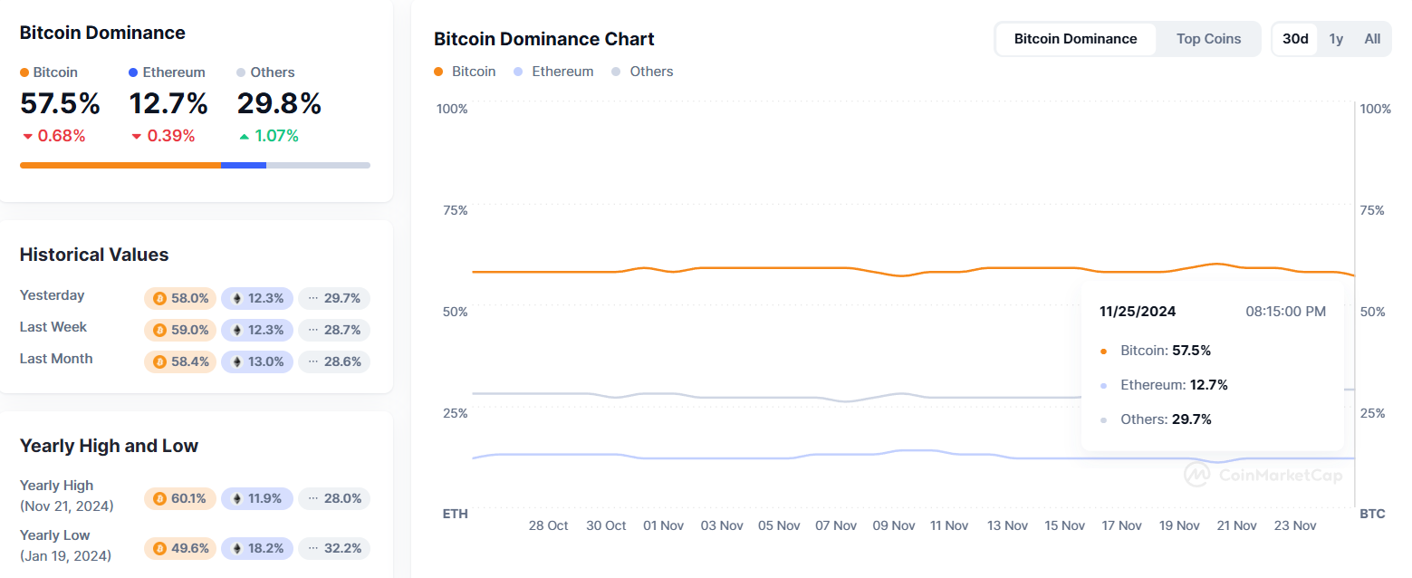 Bitcoin Dominanz