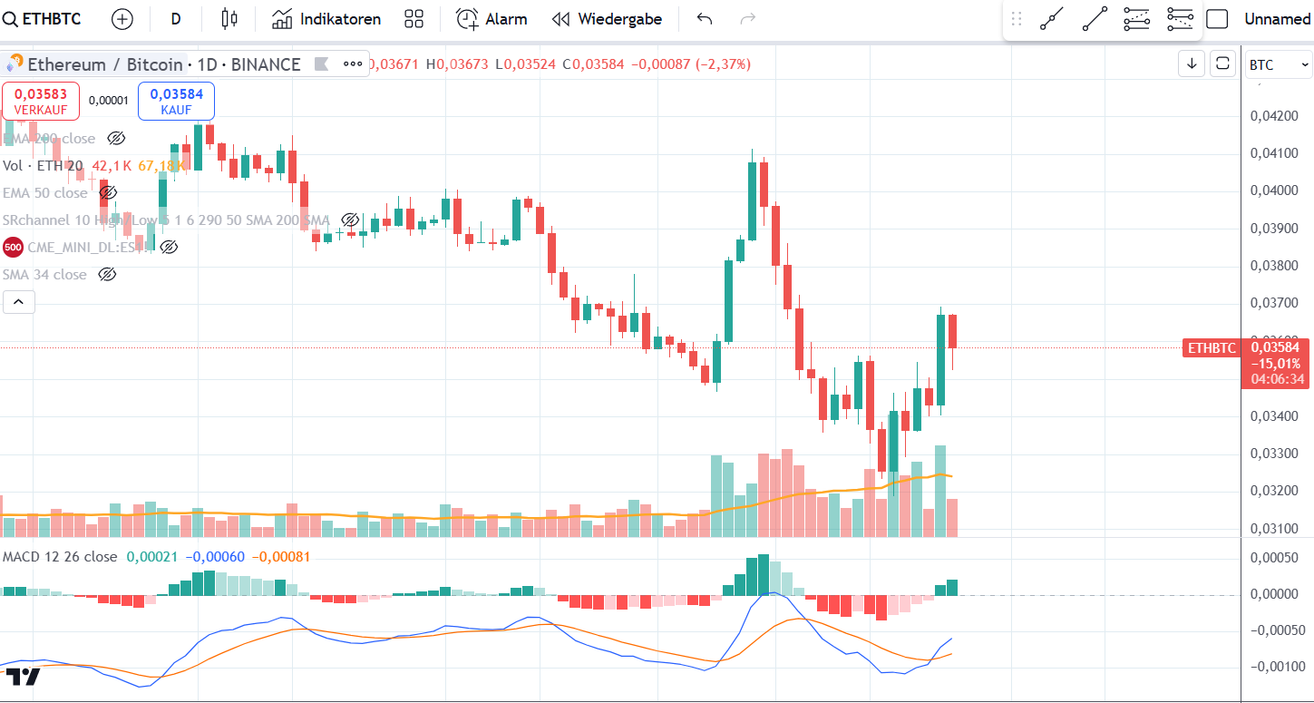 ETH BTC Chart