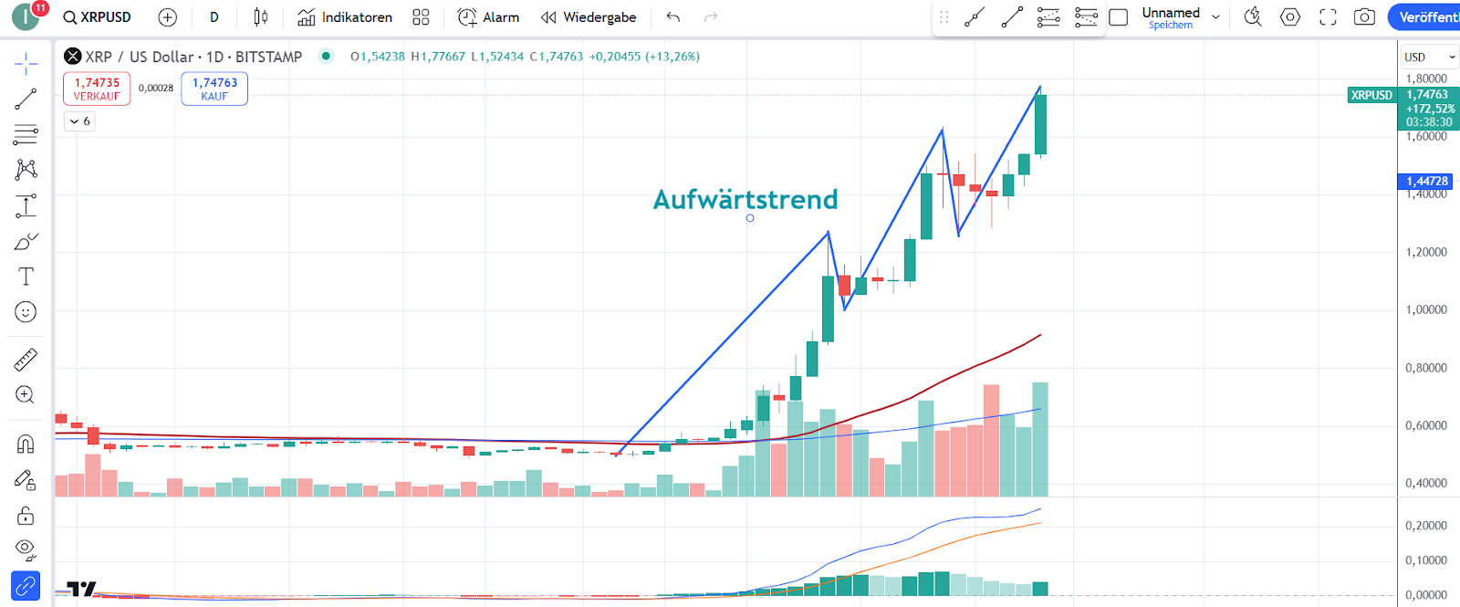 XRP Chart