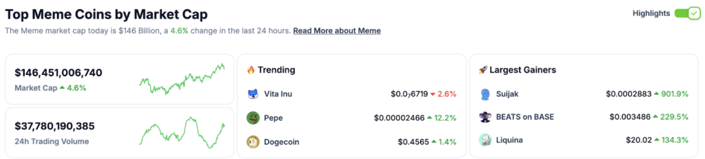 Marktkapitalsierung Meme Coins