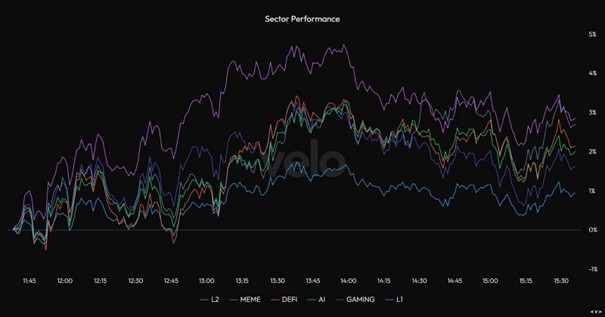 Sektorperformanz