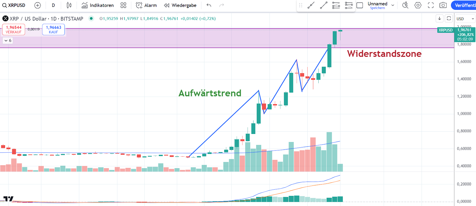 XRP Chart