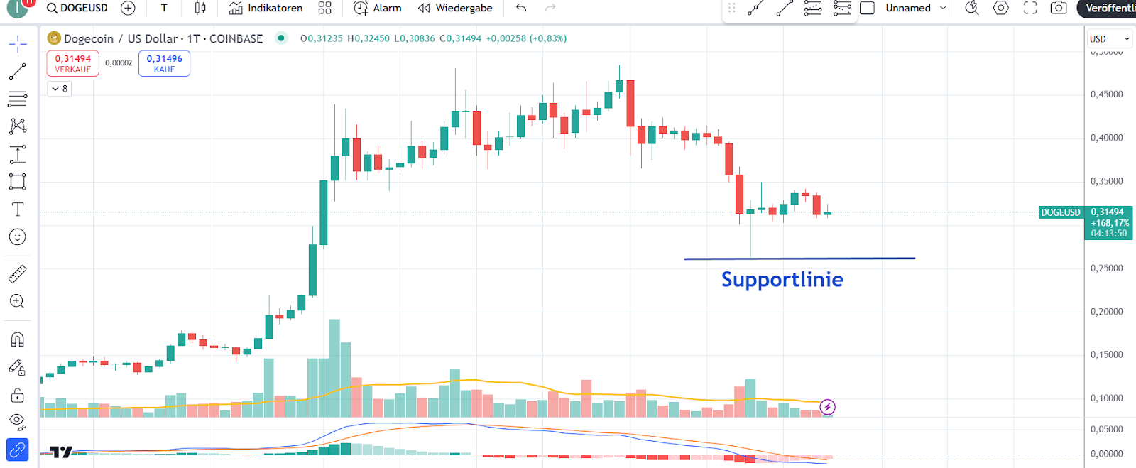 Dogecoin