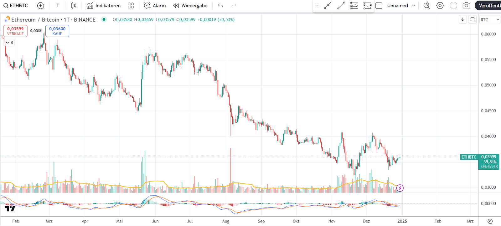 ETH BTC Chart
