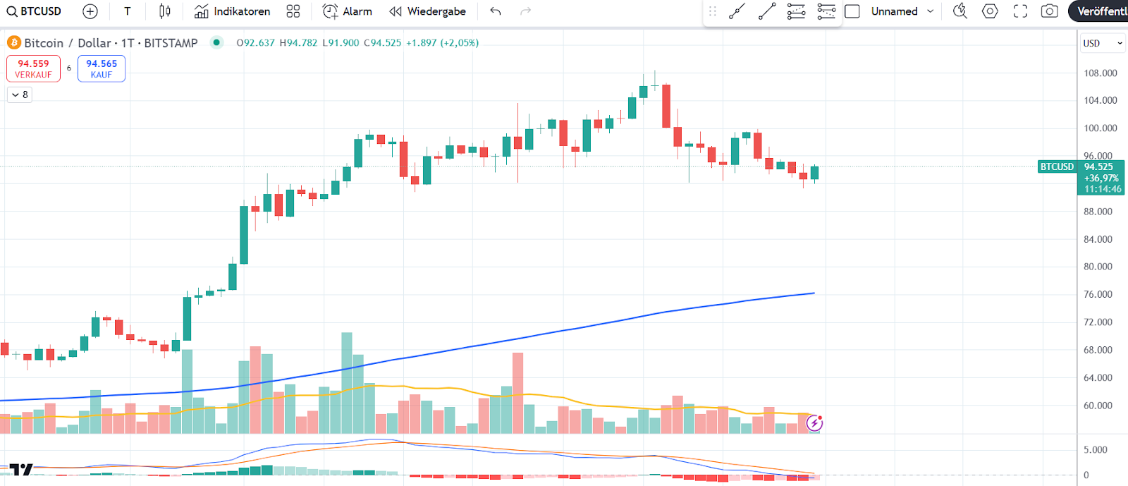 Bitcoin Chart
