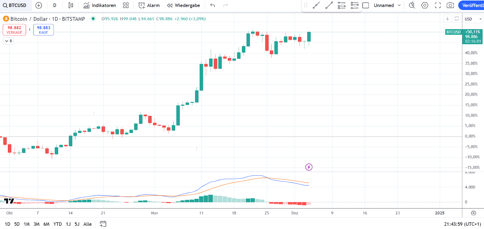 Bitcoin Chart