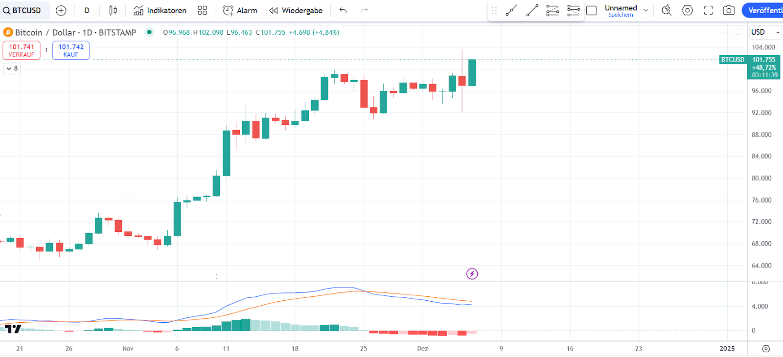 Bitcoin Chart