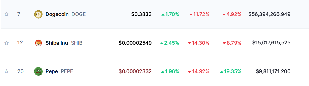 Top Meme Coins