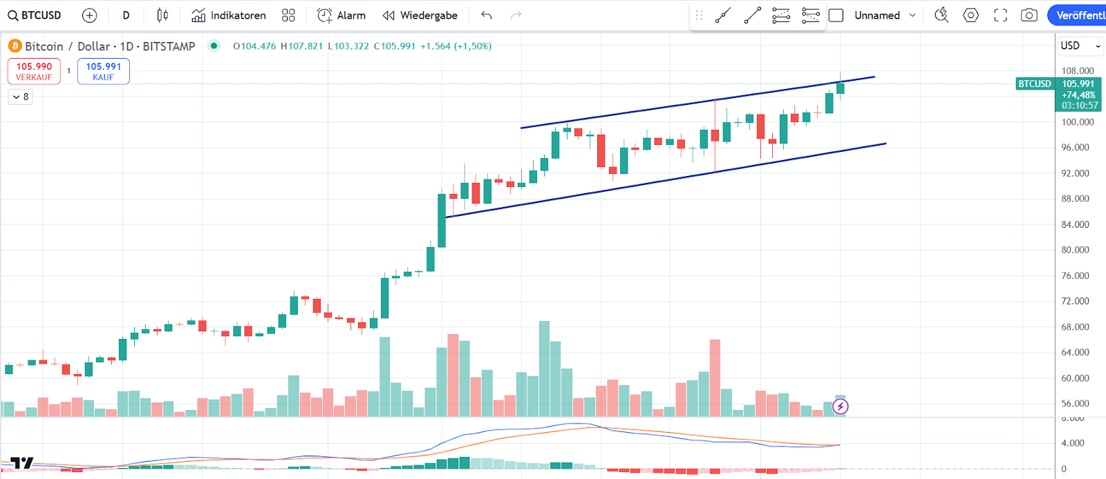 bitcoin chart