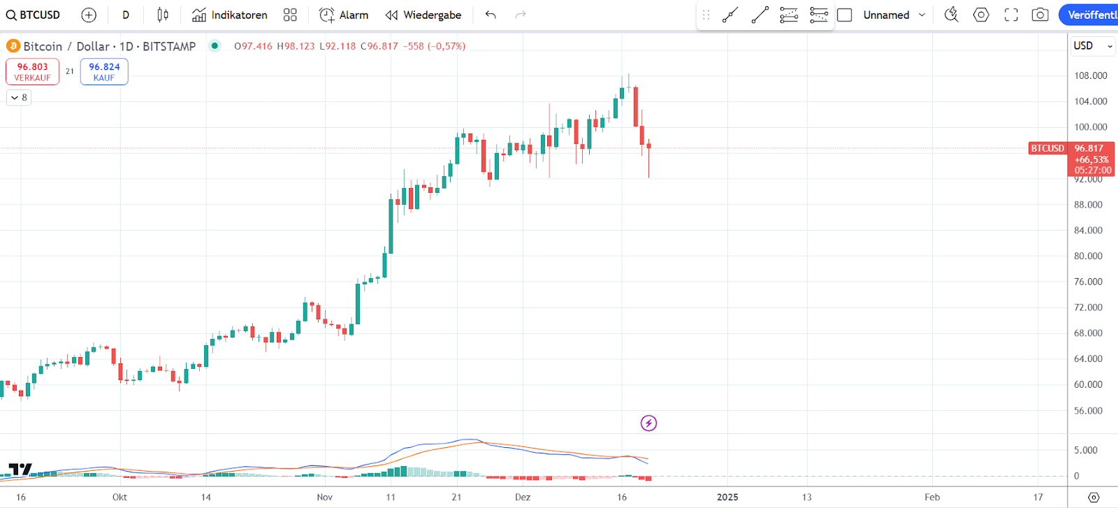 Bitcoin Chart