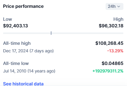 Bitcoin Performance