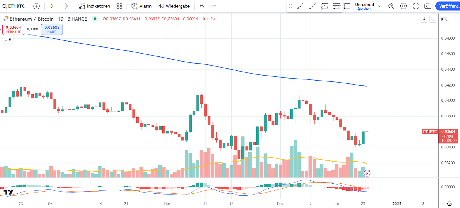 ETH CHart