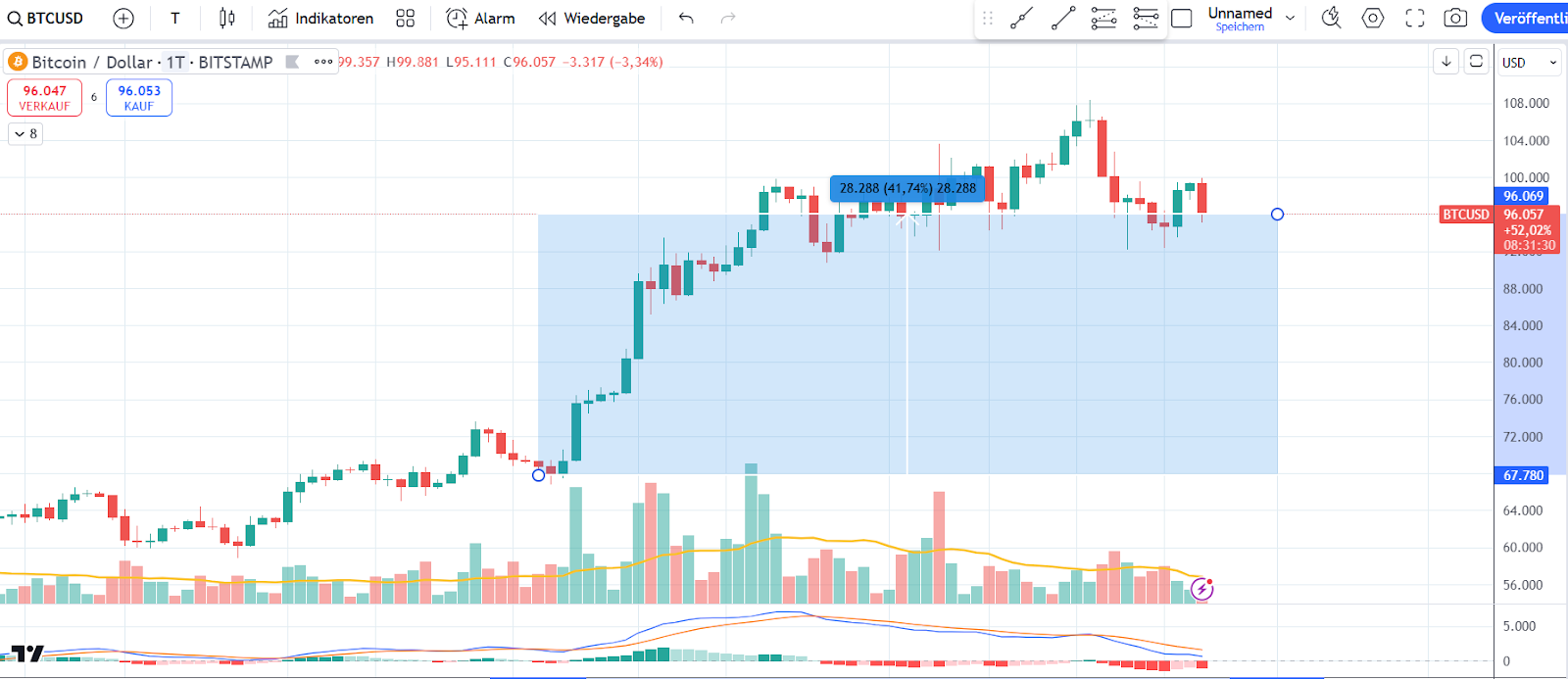 Bitcoin Chart
