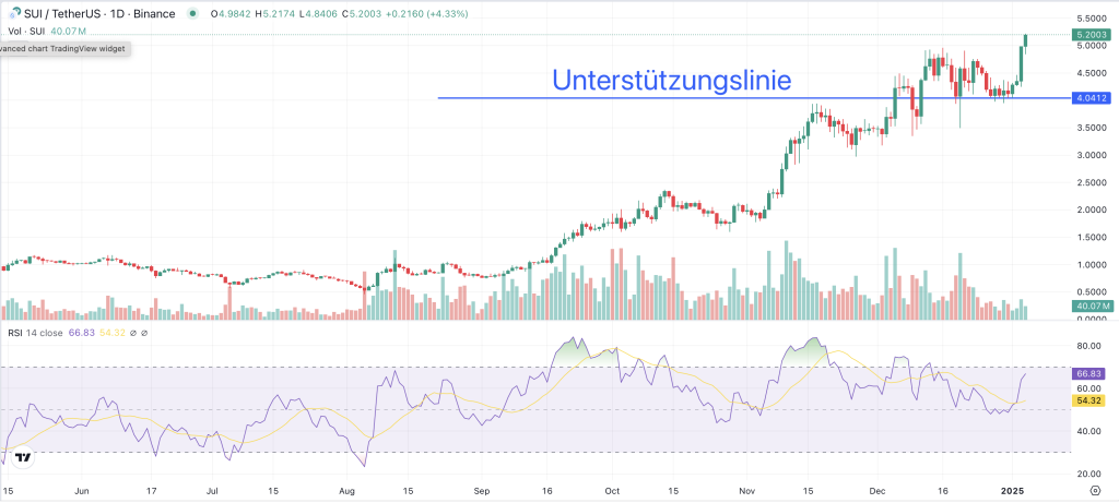Sui Chart