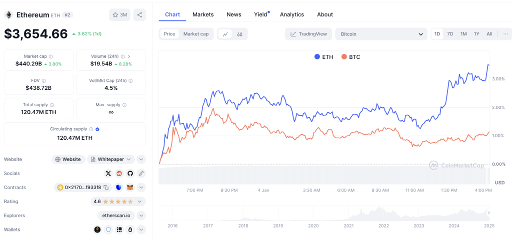 Ethereum Bitcoin