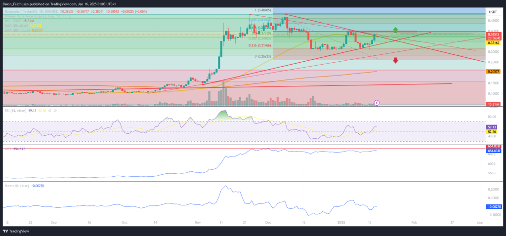 Dogecoin Kurs Prognose