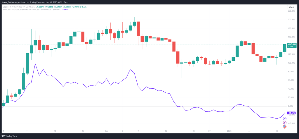 Dogecoin vs. Memecoin Index seit Donald Trump