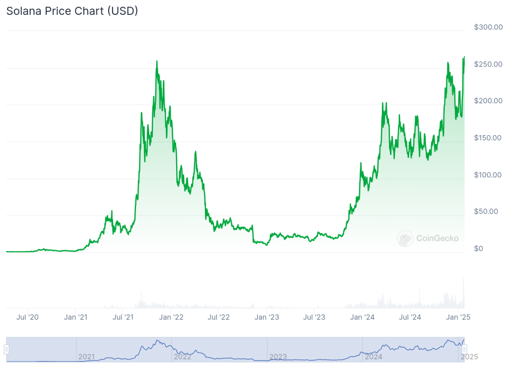 Solana Chart