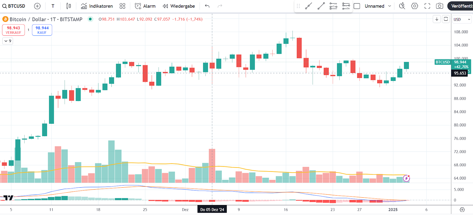Bitcoin Chart