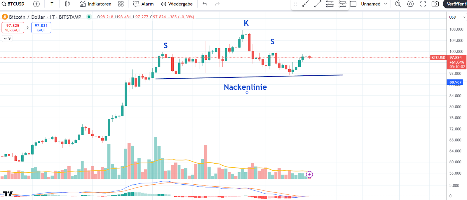 Bitcoin Chart