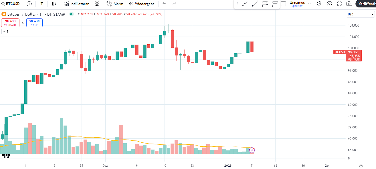 Bitcoin Chart