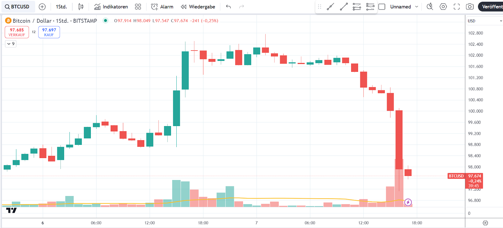 Bitcoin Chart