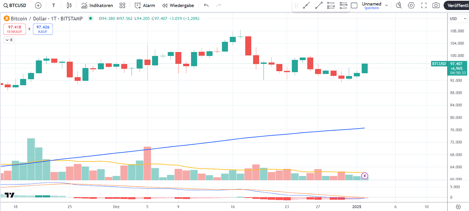 Bitcoin Chart