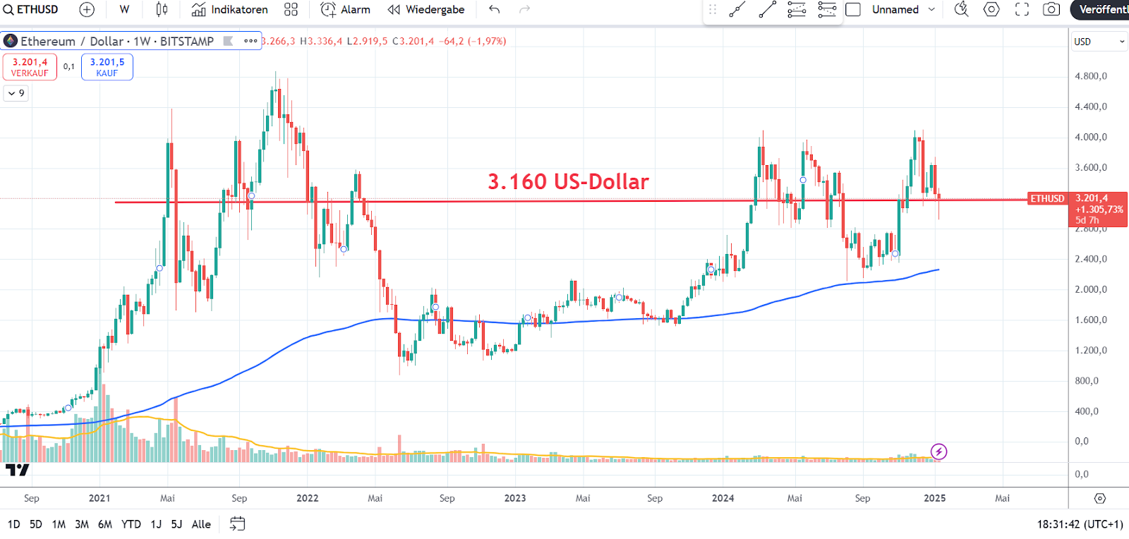 Ethereum Chart