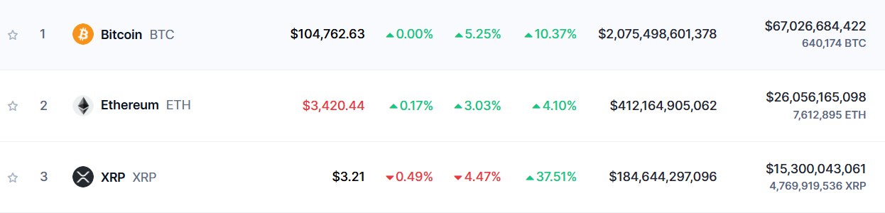 Bitcoin XRP ETH