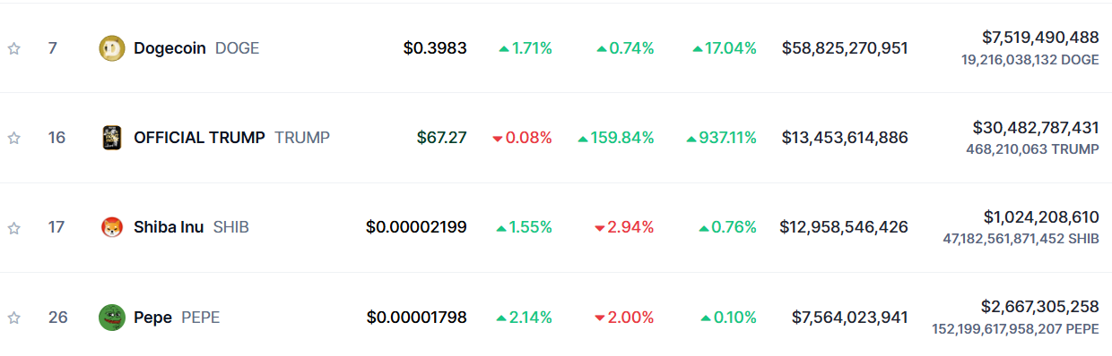 Top Meme Coins